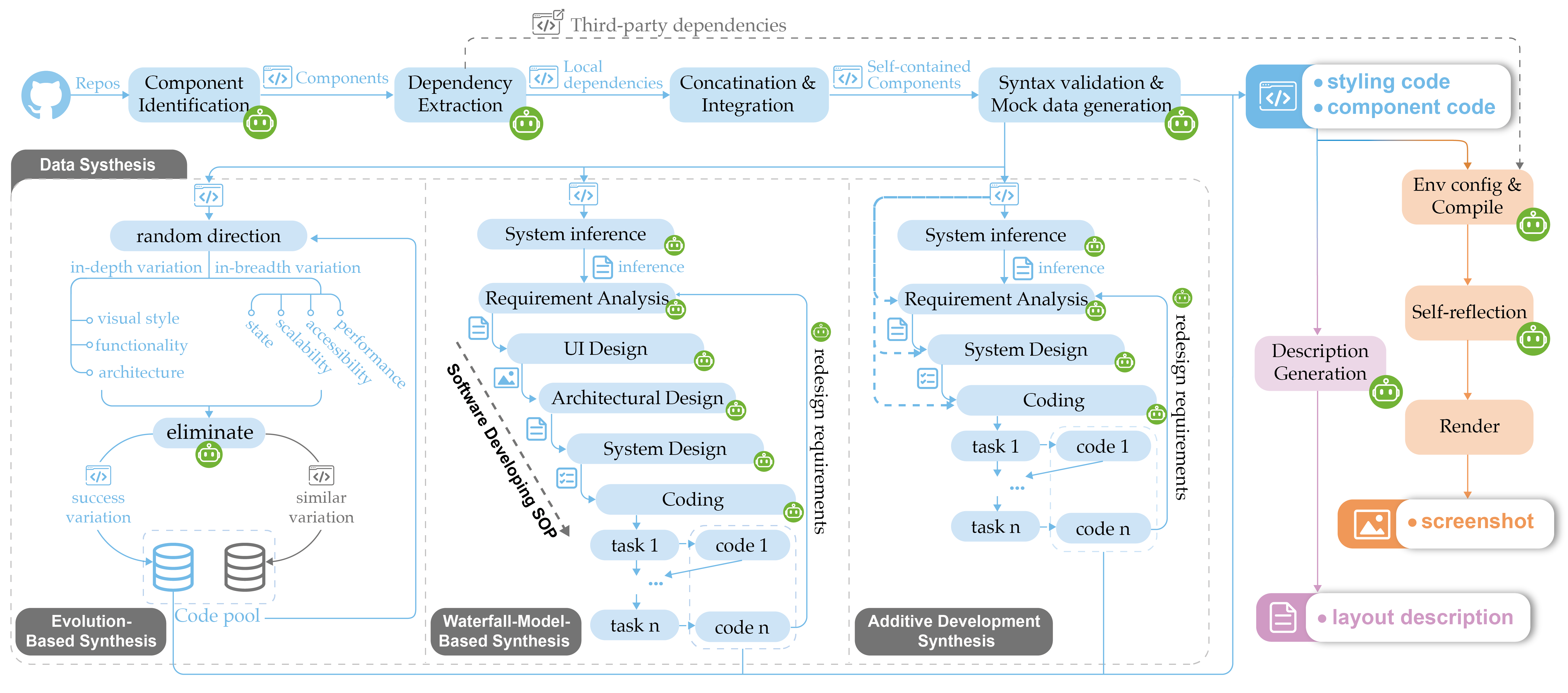 Flame-Code-VLM-data-pipeline-augmentation