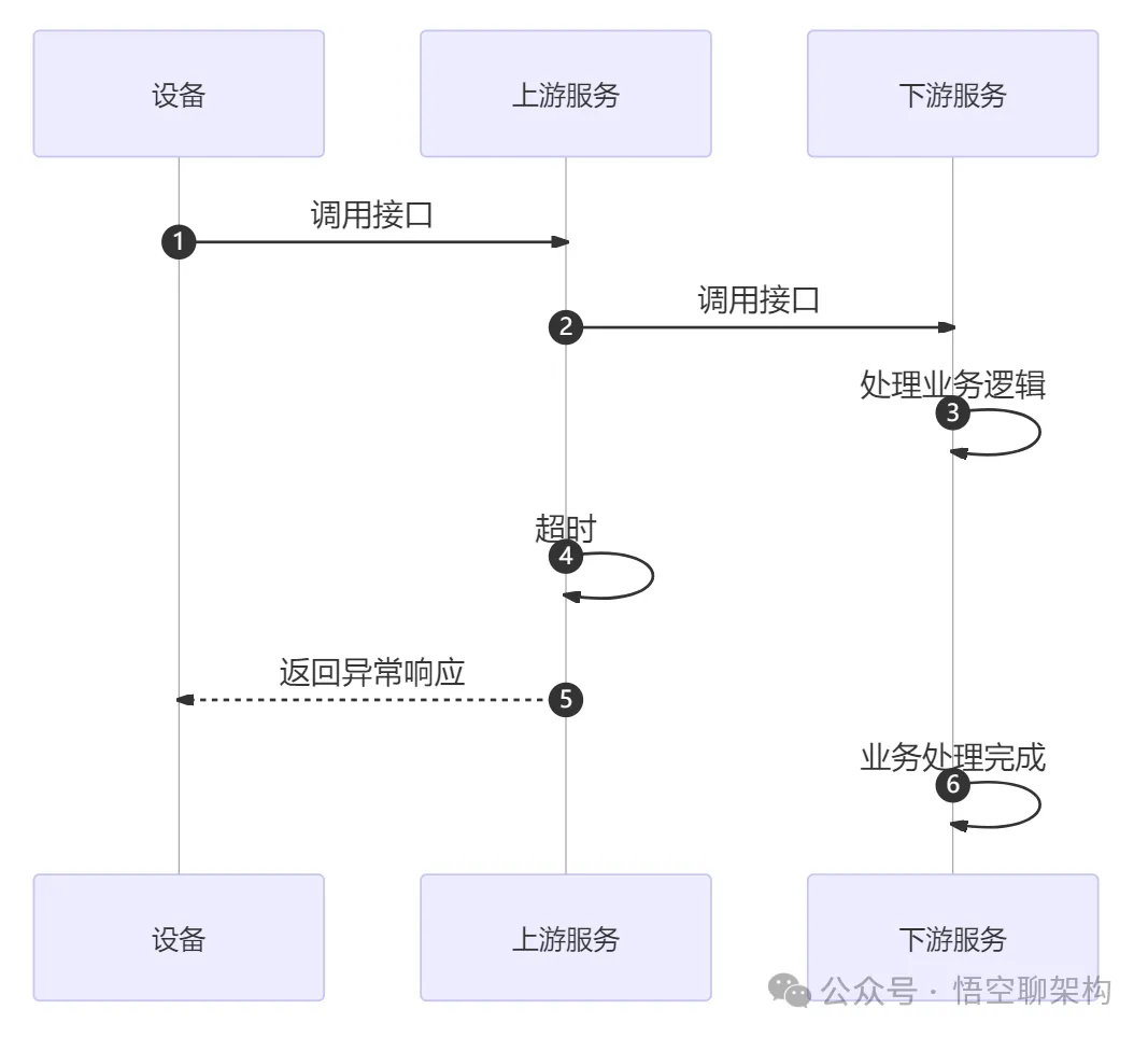 图片 一次Feign超时引发的血案:生产环境故障排查全记录_数据_05