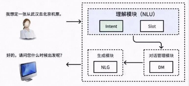 意图识别全解析：从入门到大模型应用，收藏级技术指南_意图识别如果错误-CSDN博客
