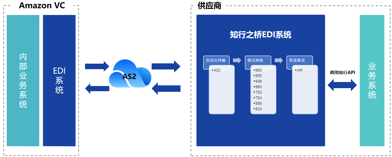 Amazon-VC-EDI-case1.png