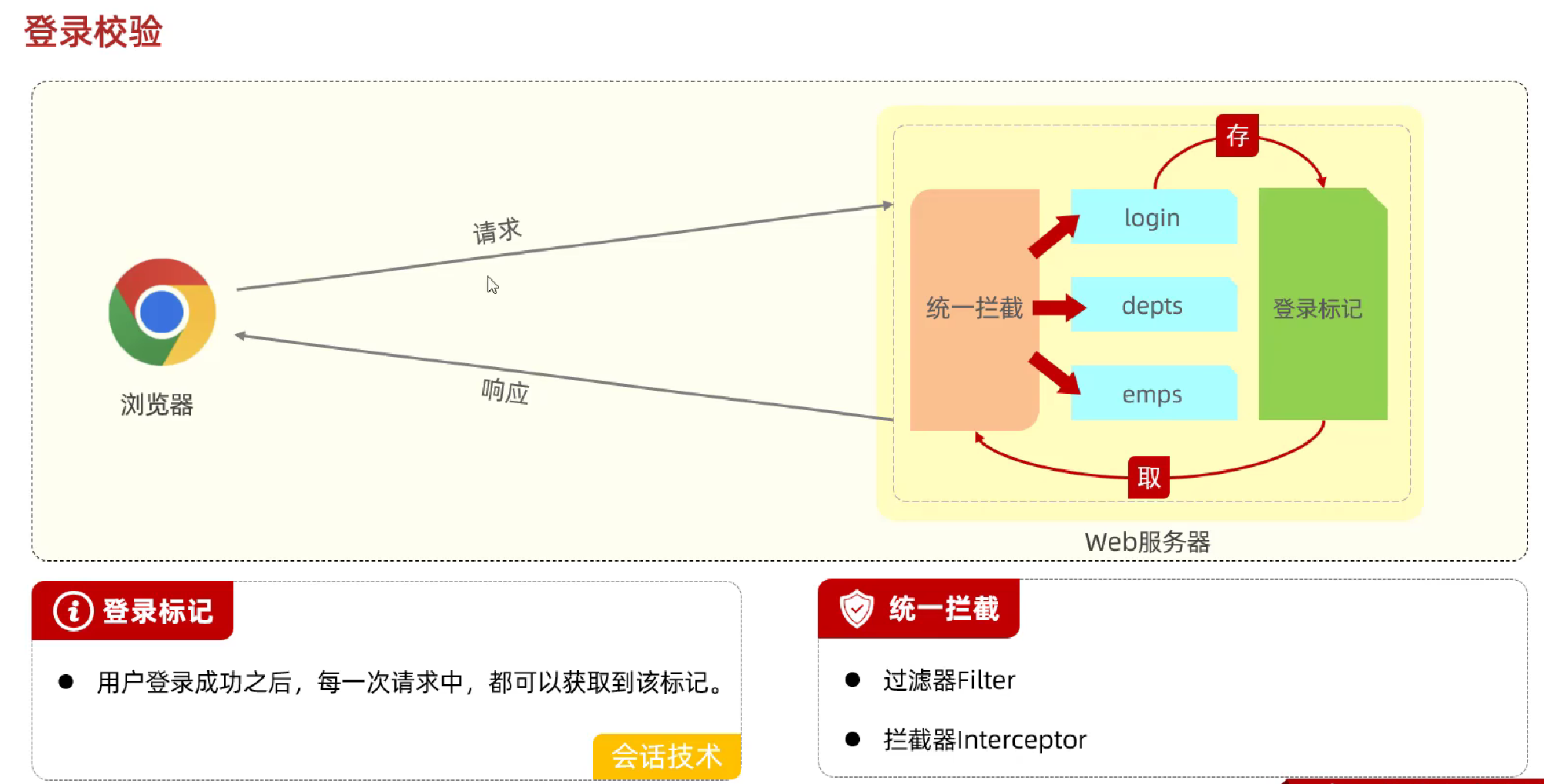 JavaWeb企业级开发---用户登录认证_web开发认证登录-CSDN博客