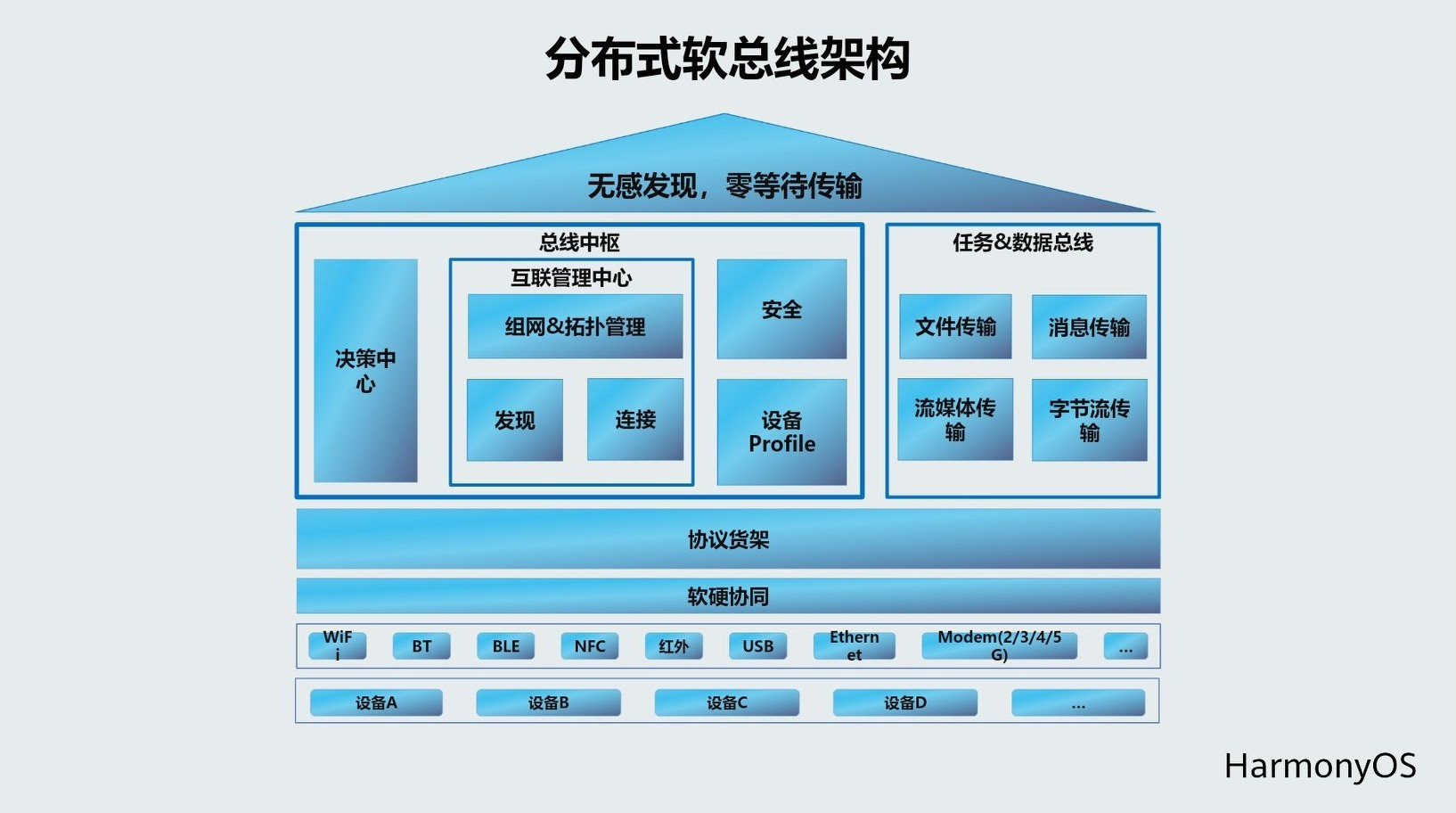鸿蒙软总线架构