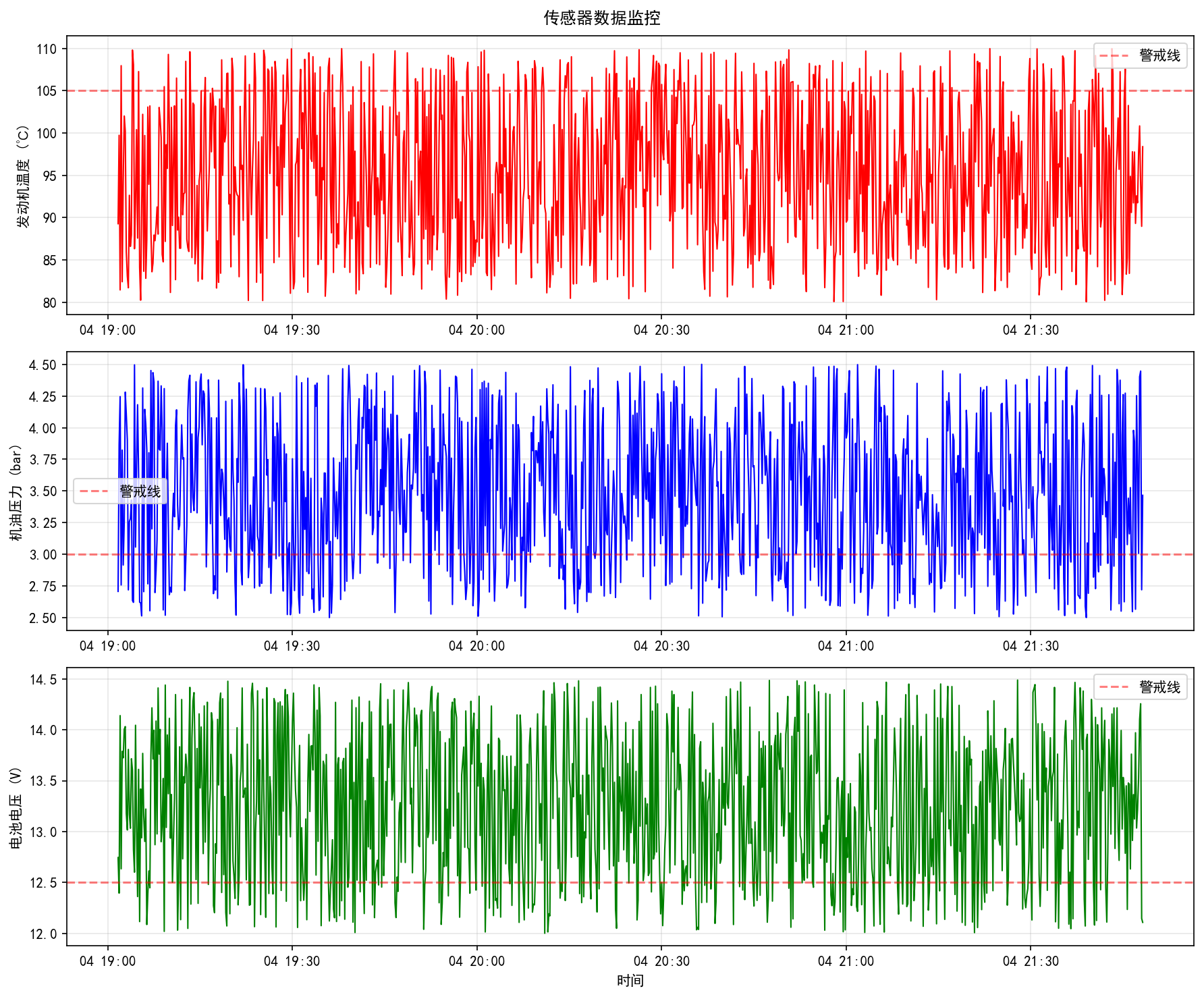 传感器多维监控图表