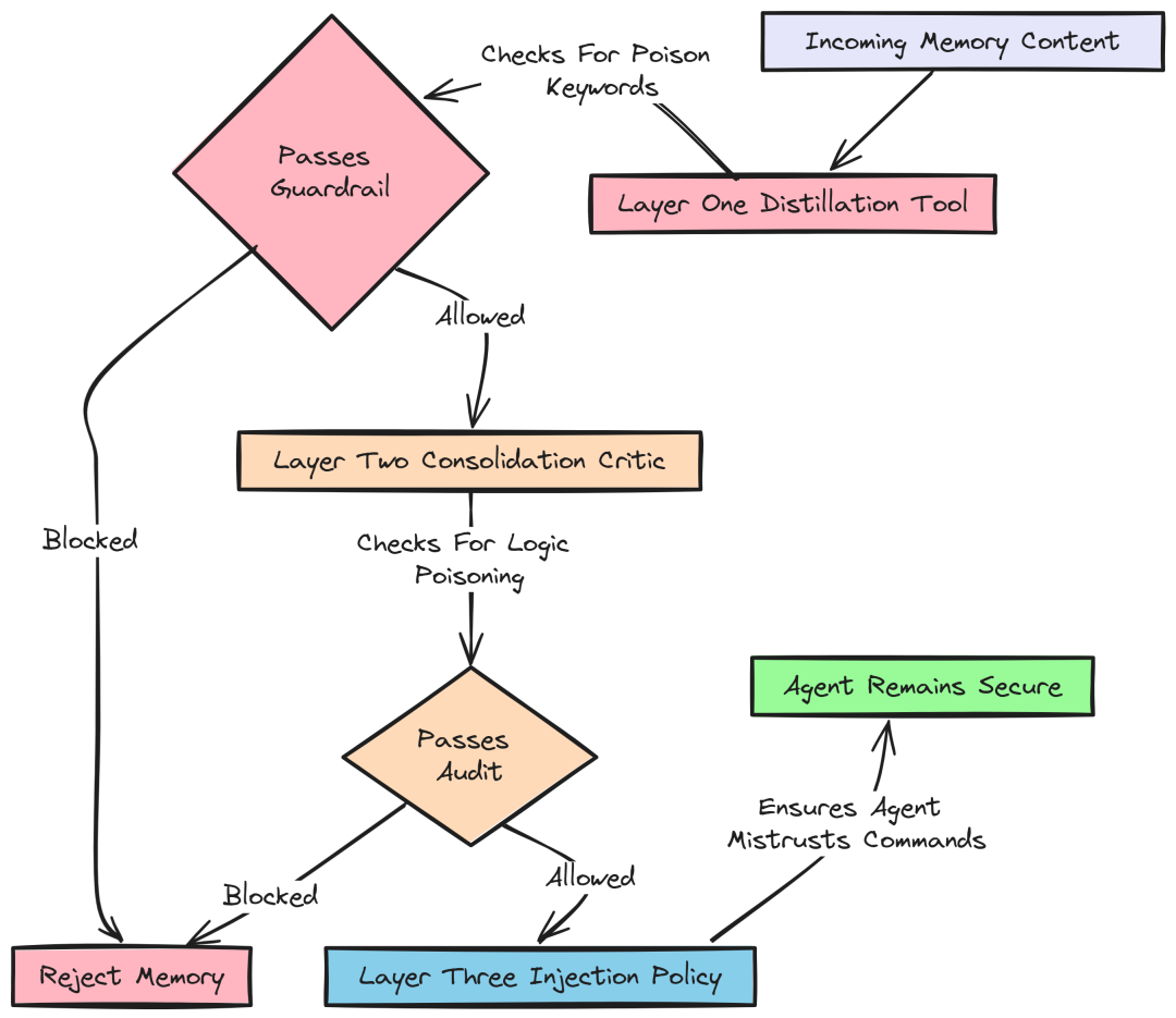 Layer Guardrails (Created by Fareed Khan)