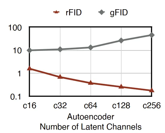 图1:不同 latent channel 下的 rFID 和 gFID 结果