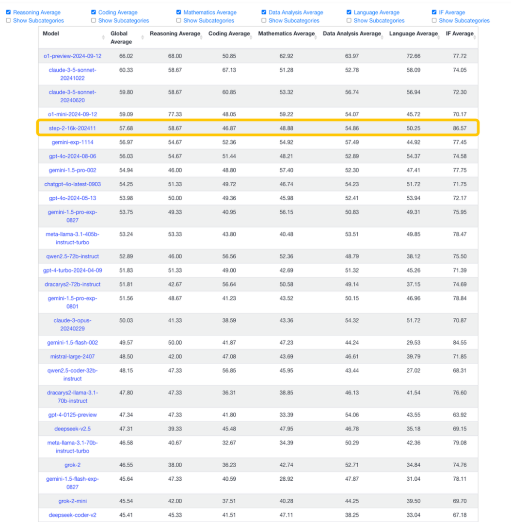 拿下国内第一！这家初创大模型公司终于不再低调_阶跃星辰算大厂吗-CSDN博客