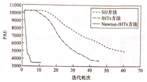 光刻技术第20期 | 非线性压缩感知光源-掩模优化技术及对比分析_光源-掩膜协同优化技术(smo)-CSDN博客
