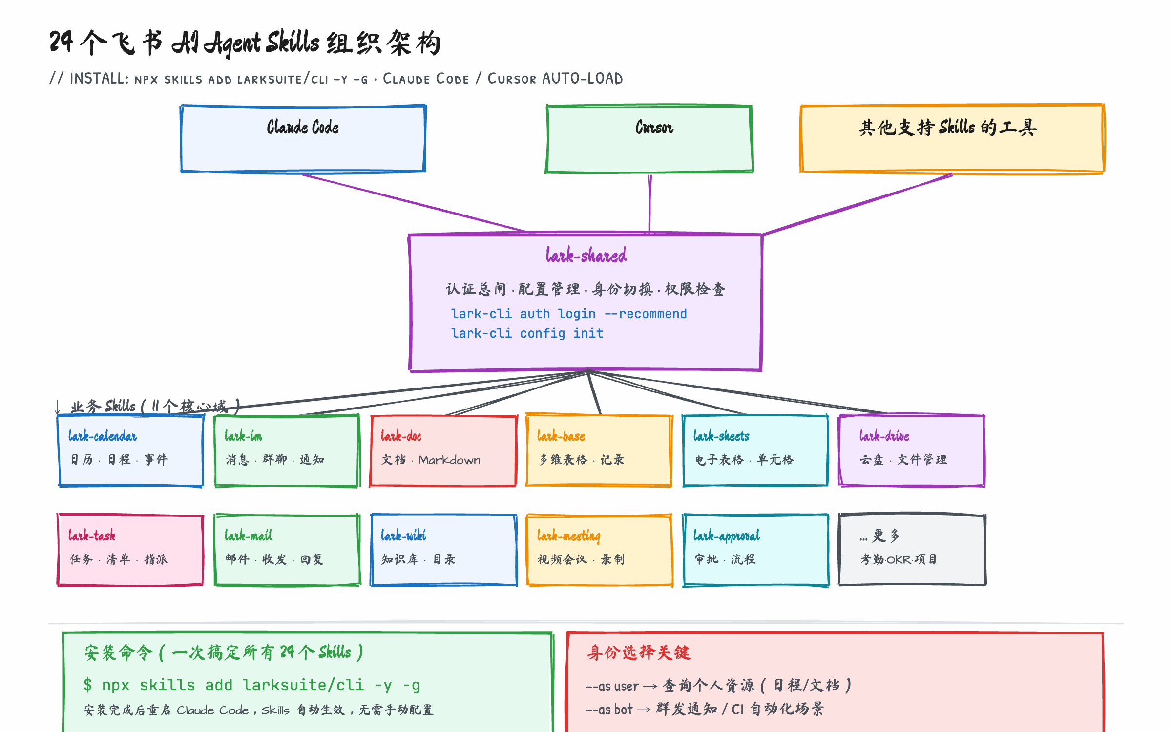 24 个飞书 AI Agent Skills 架构：lark-shared 作为认证总闸，各业务 Skill 覆盖 11 核心域