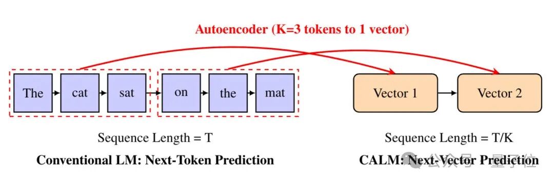 Token Offsetting Machine Learning 推翻「预测下一个token」范式!微信AI新研究:把token压缩成连续向量更具性价比-CSDN博客