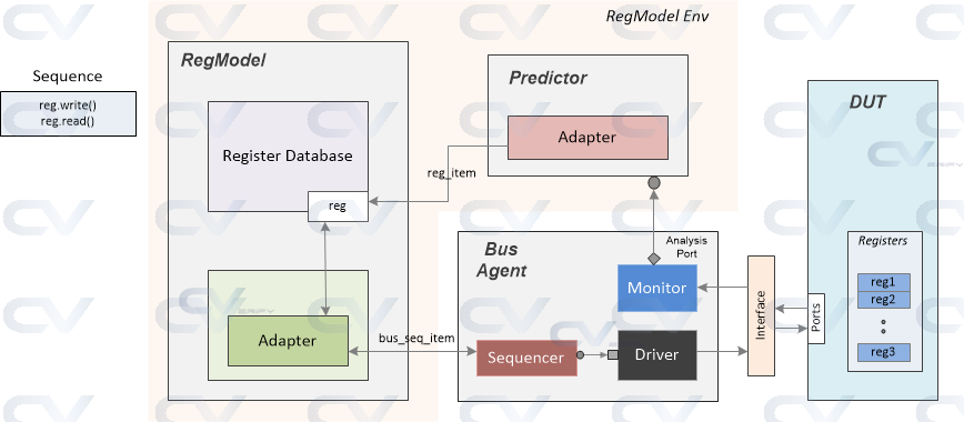 uvm-register-environment_uvm reg-CSDN博客