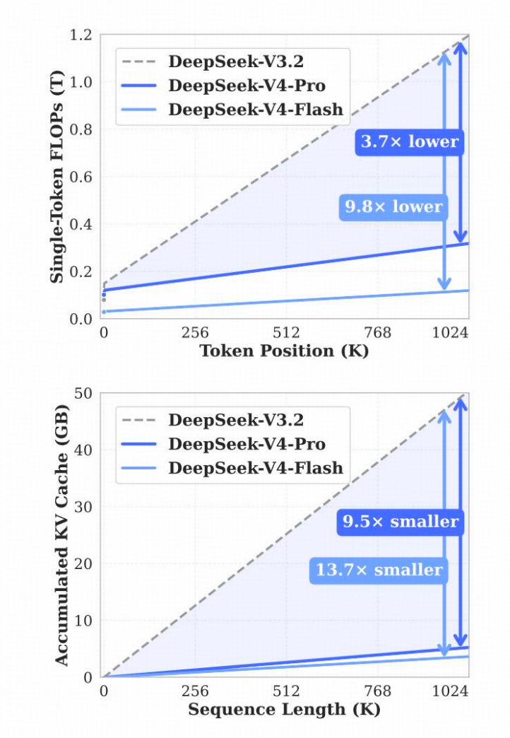 ：DeepSeek-V4 系列与 DeepSeek-V3.2 的推理 FLOPs 和 KV缓存大小