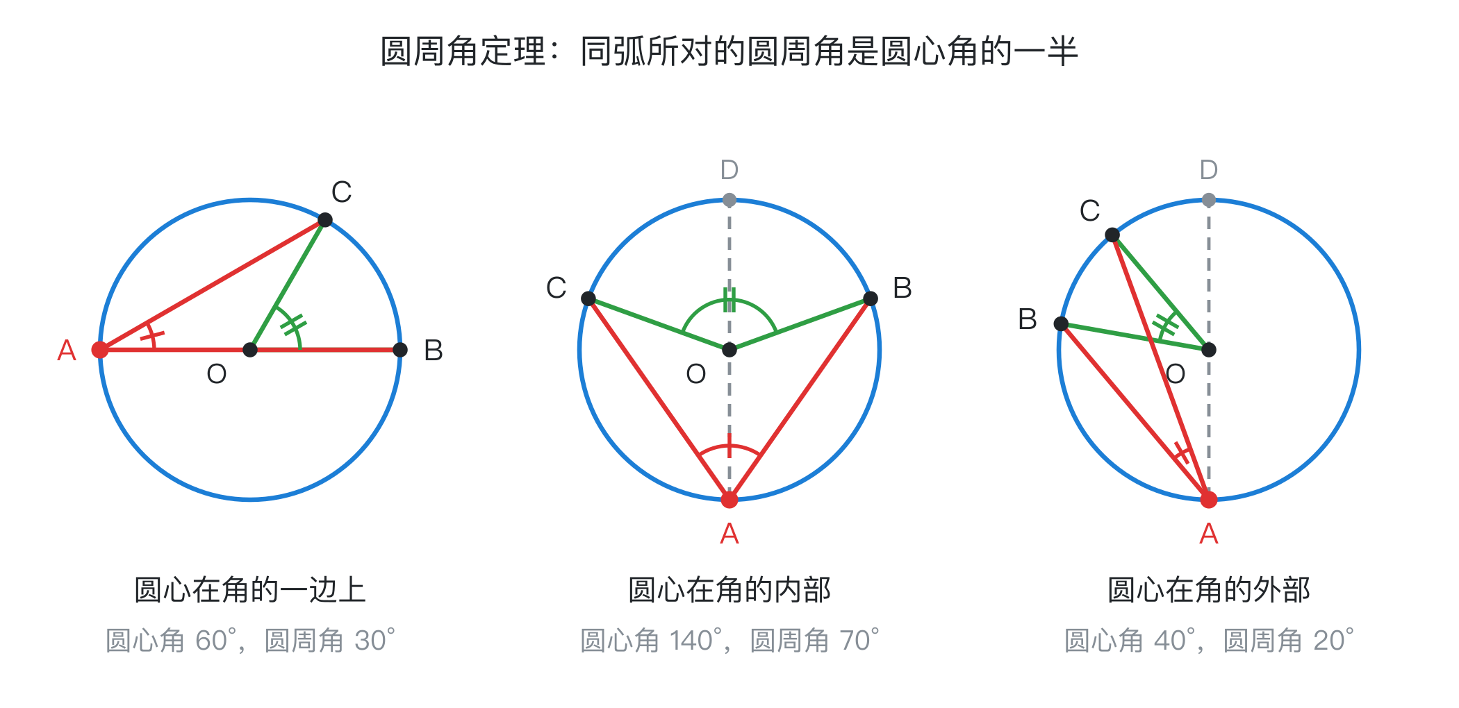 圆周角定理三种情况