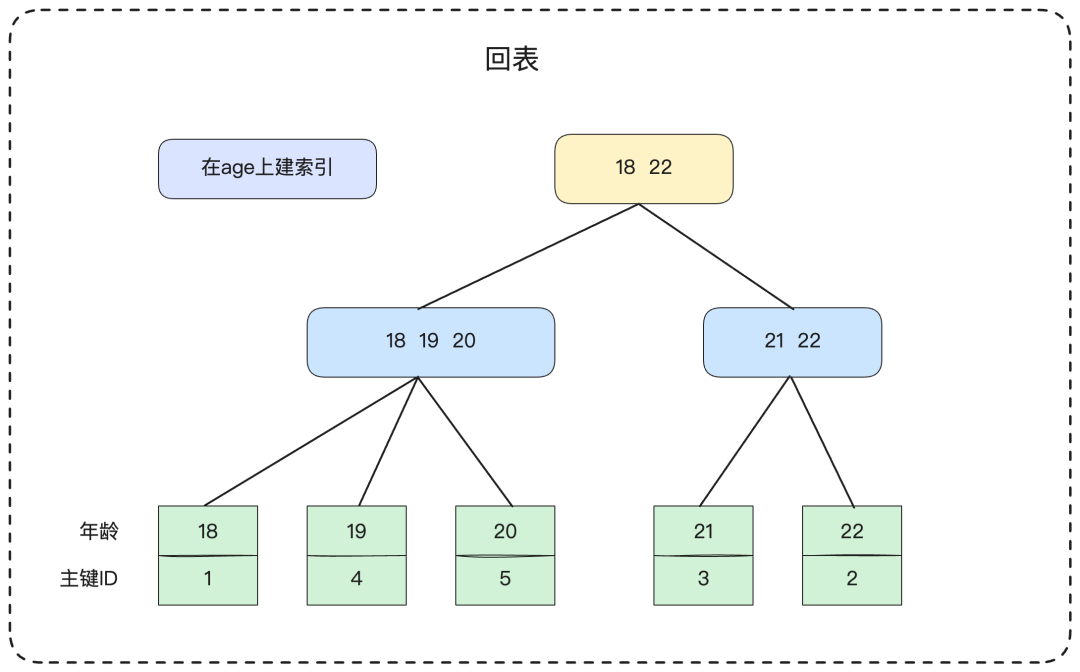 回表