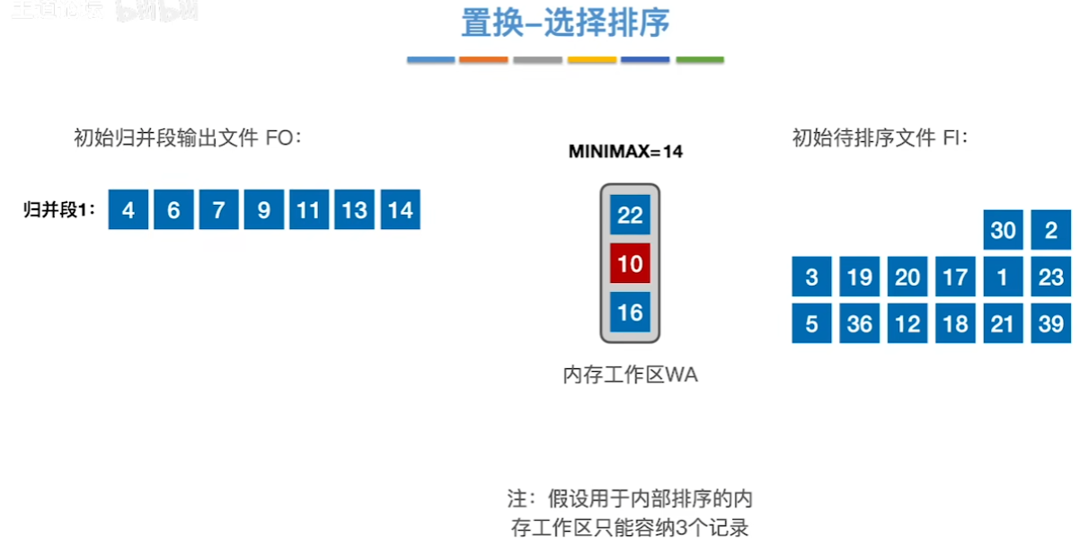 数据结构（七）——排序——置换选择排序示例7.png