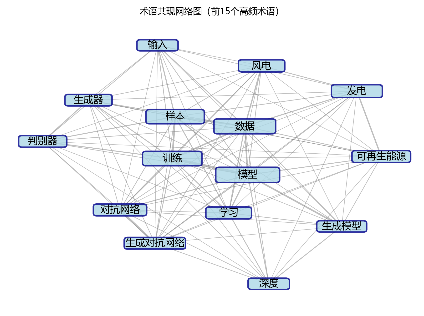 术语共现网络图