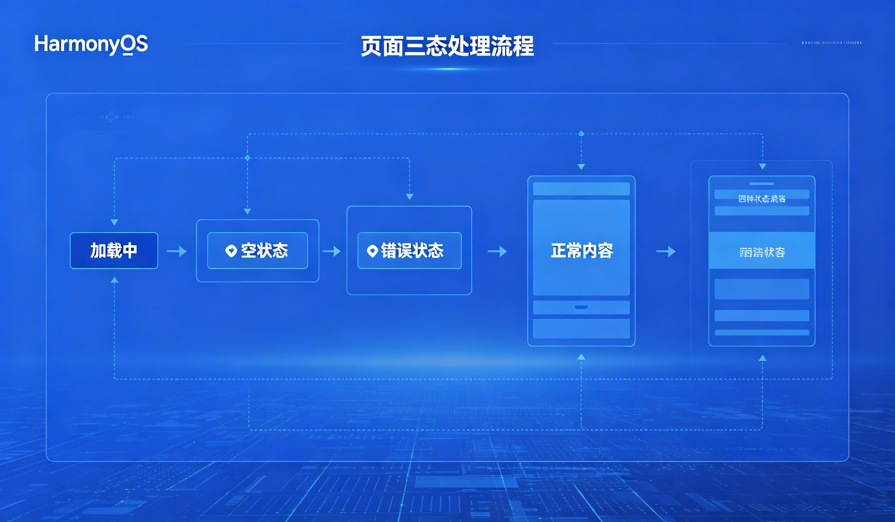 页面三态处理流程图