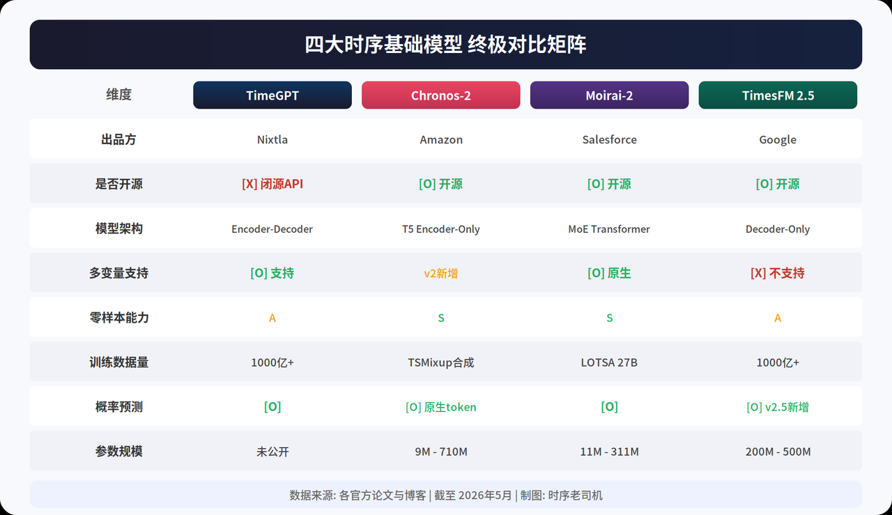 图1：四大时序基础模型核心维度对比矩阵