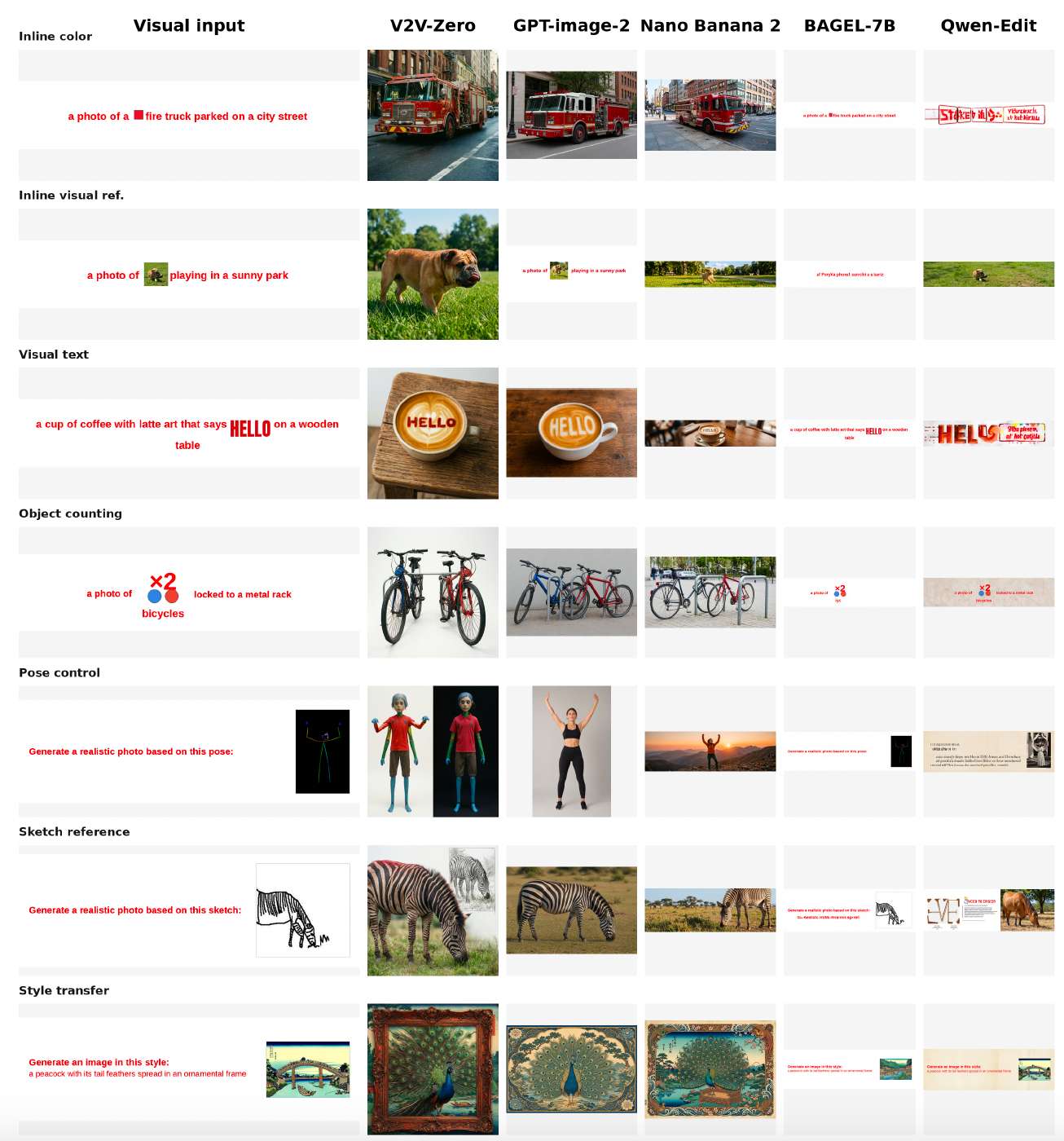 图1: Simple-V2V Bench定性比较。行是视觉条件化任务,列比较V2V-Zero和SOTA基线在相同视觉页面上的表现,预览了强属性/参考绑定和更难的计数、姿态、草图和风格迁移案例。