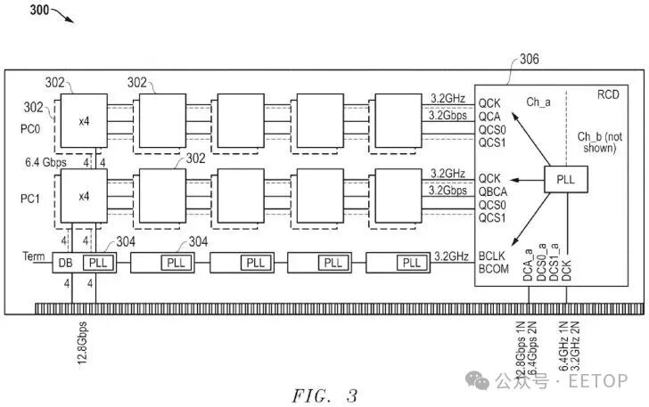 Diagram of a circuit labeled FIG. 3 with components like PLL, PC0, and PC1 showing data paths and speeds like 3.2Gbps.