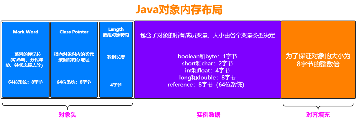 Java对象内存结构示意图