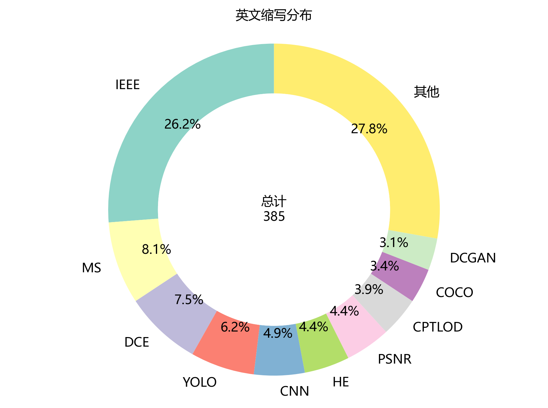 环形图_英文缩写