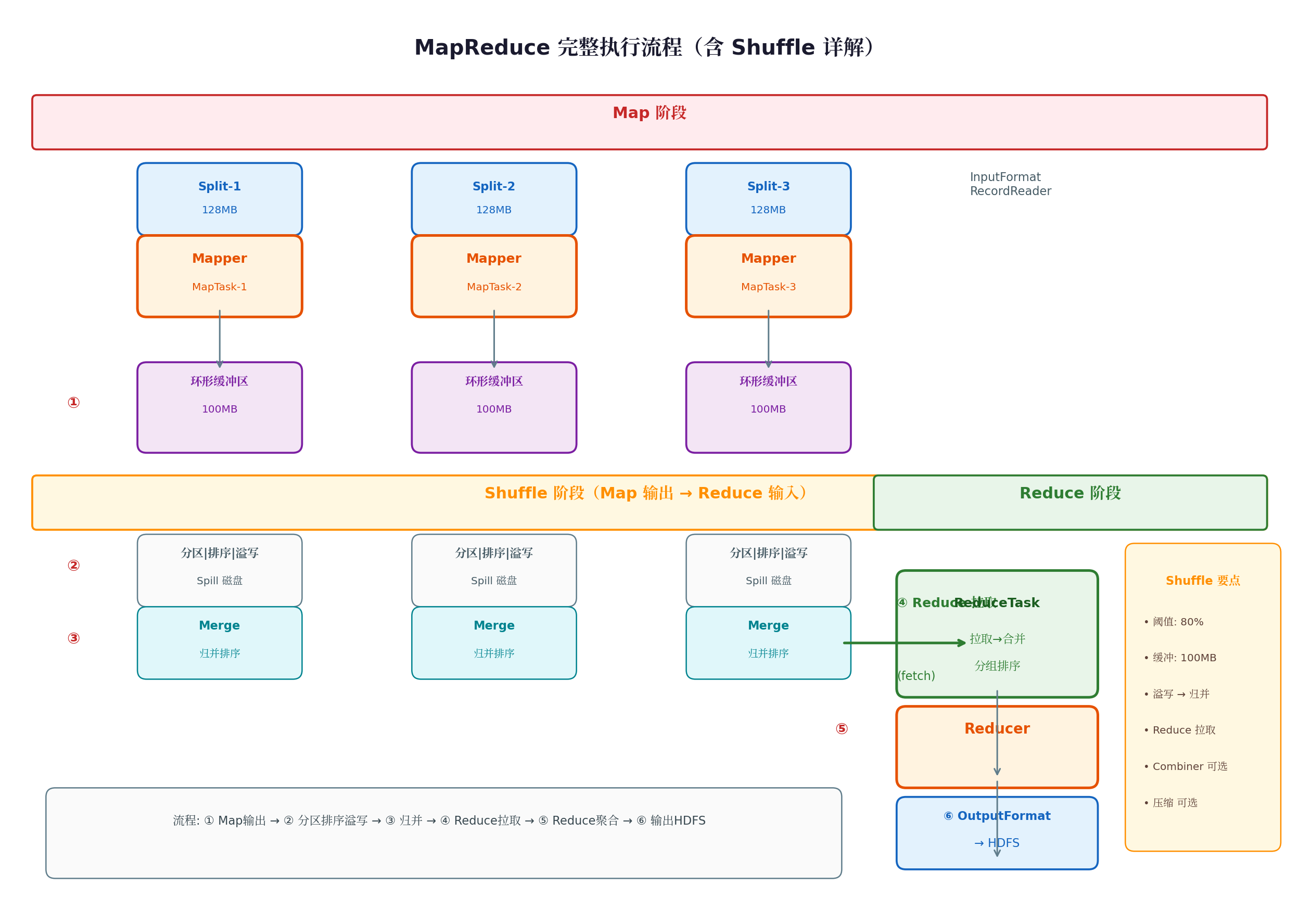 MapReduce 完整执行流程
