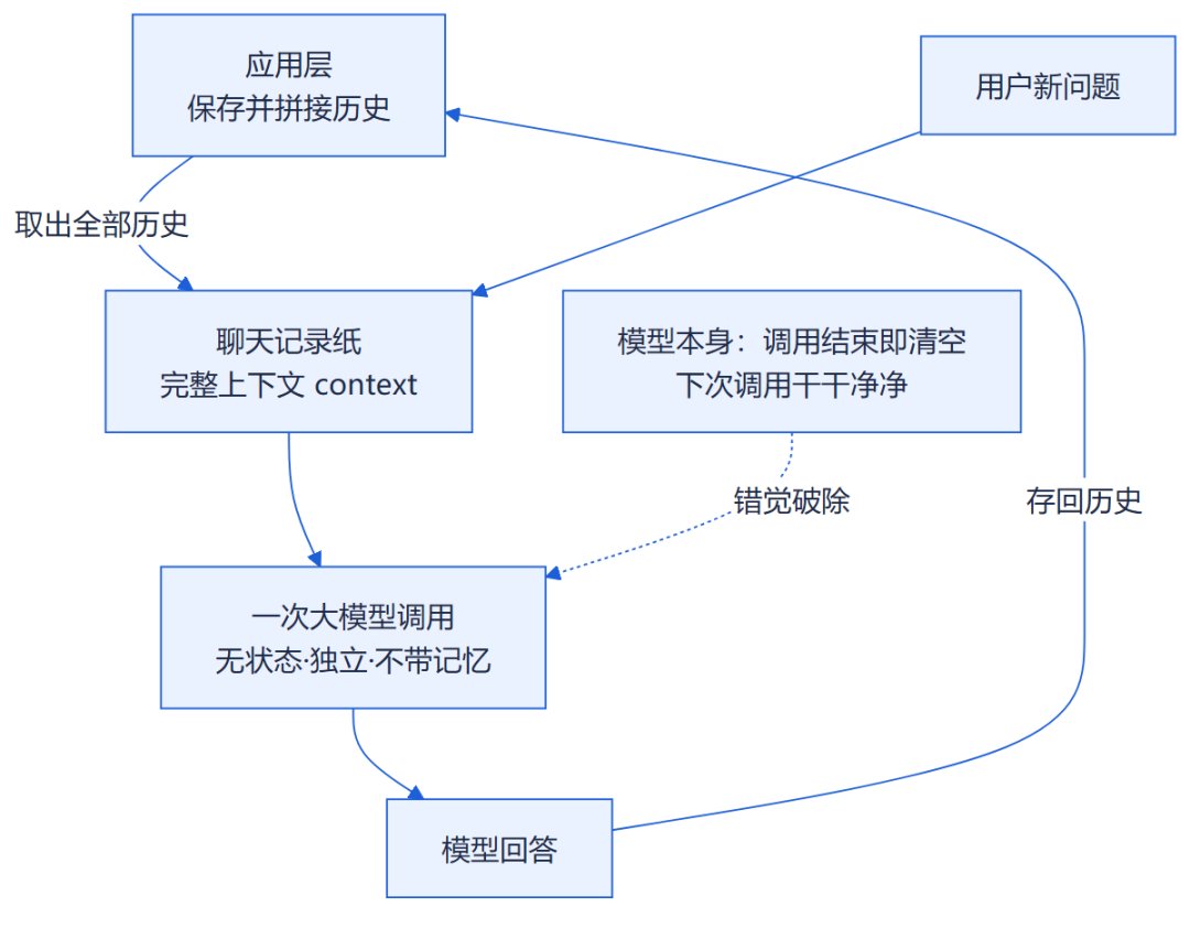 图1：大模型无状态——每次调用都是独立的一次，应用层把完整历史（聊天记录纸）连同新问题一起喂给它，调用结束即清空