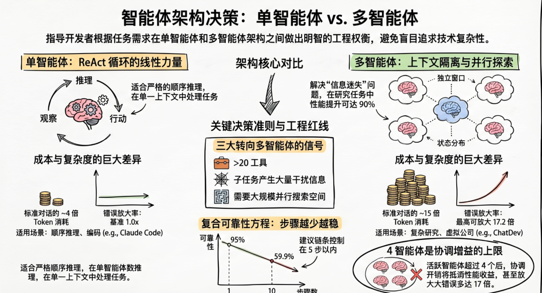 单智能体 vs 多智能体：架构选型指南，90% 的效率提升不等于 17 倍的错误放大！