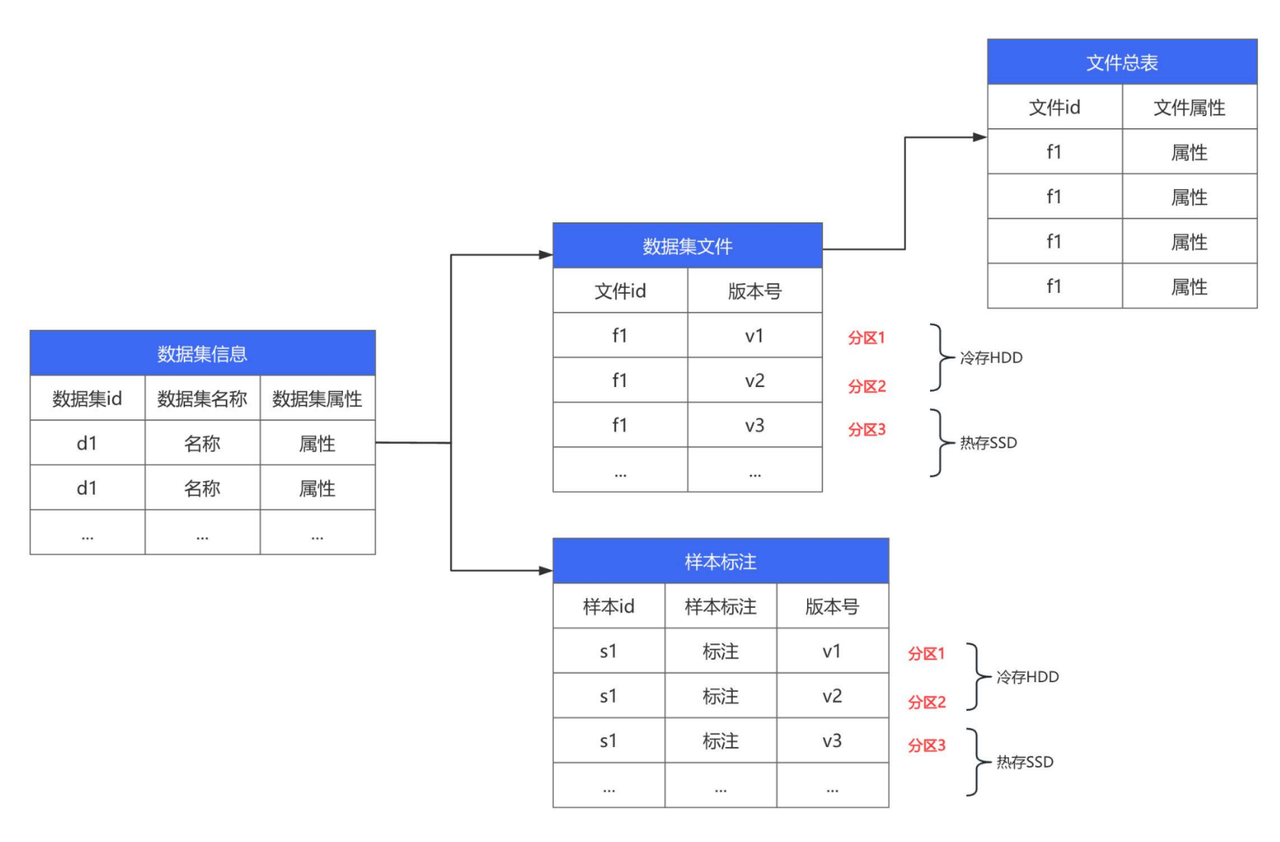 数据版本毫秒级切换,存储占用下降 80%.png