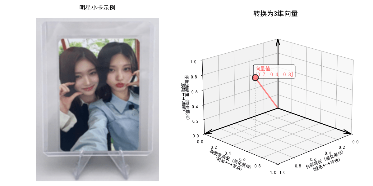 小卡向量示意图