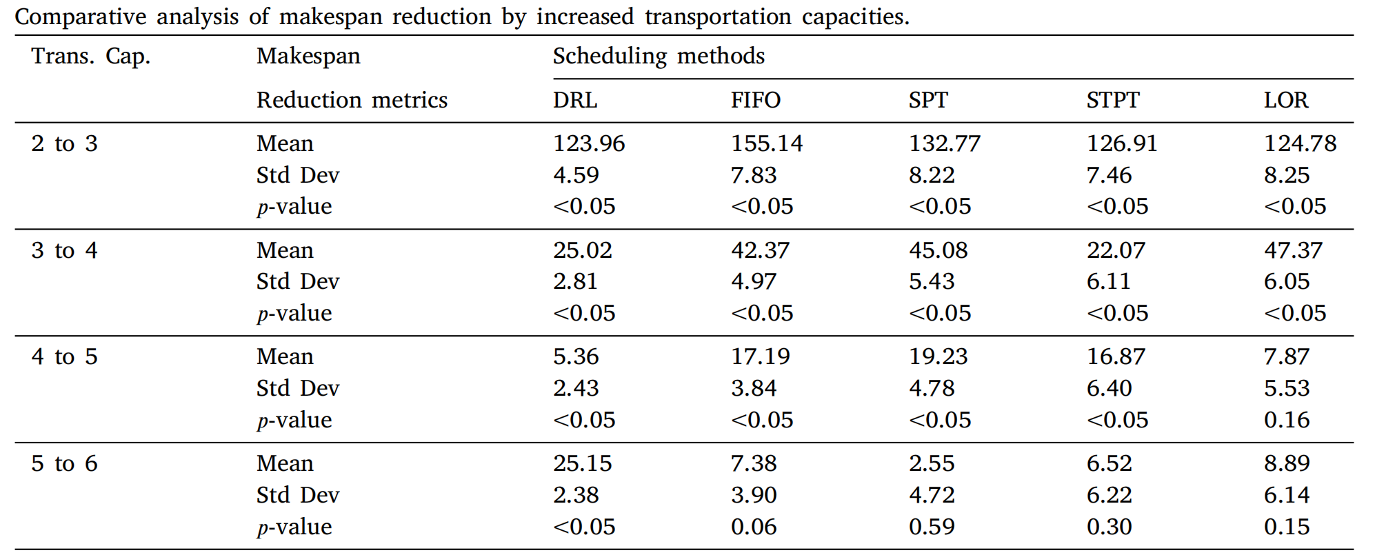 makespan比较分析