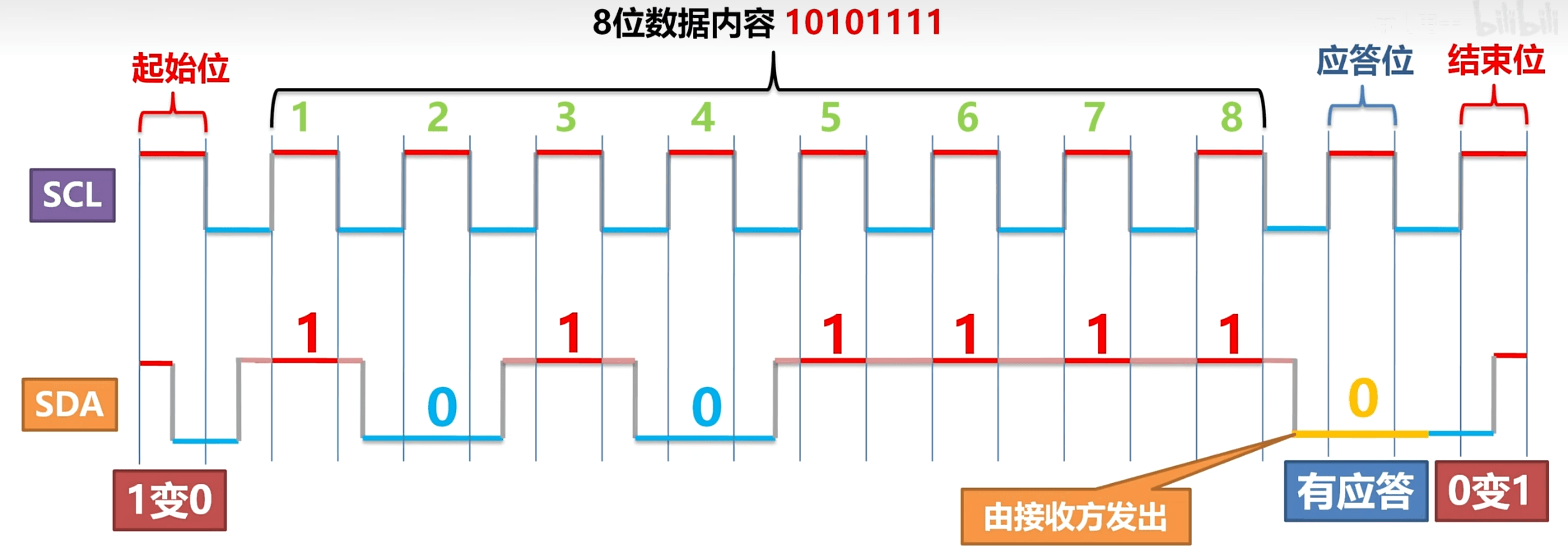 FPGA使用IIC协议完成OLED的驱动---附完整工程_fpga的iic驱动oled