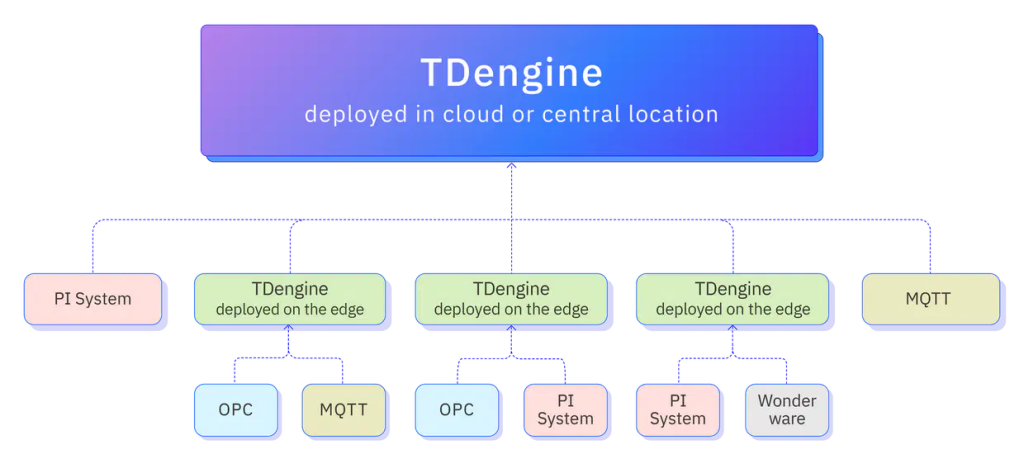 AI-Ready，从数据汇聚到智能落地 - TDengine Database 时序数据库