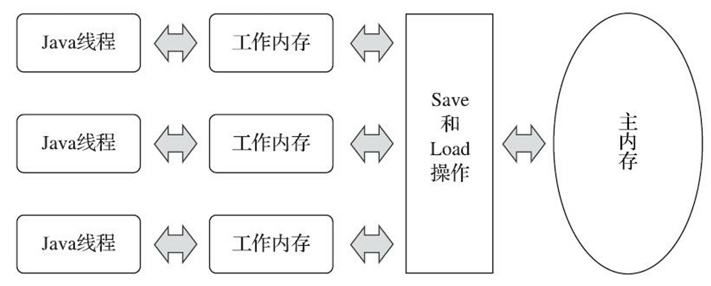 图12-2　线程、主内存、工作内存三者的交互关系（请与图12-1对比）