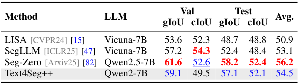 TABLEVMULTI-TARGETREASONINGSEGMENTATIONRESULTSONTHEMUSE [19] BENCHMARK.