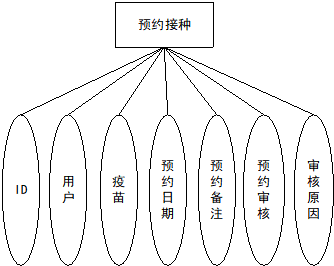预约接种实体属性图