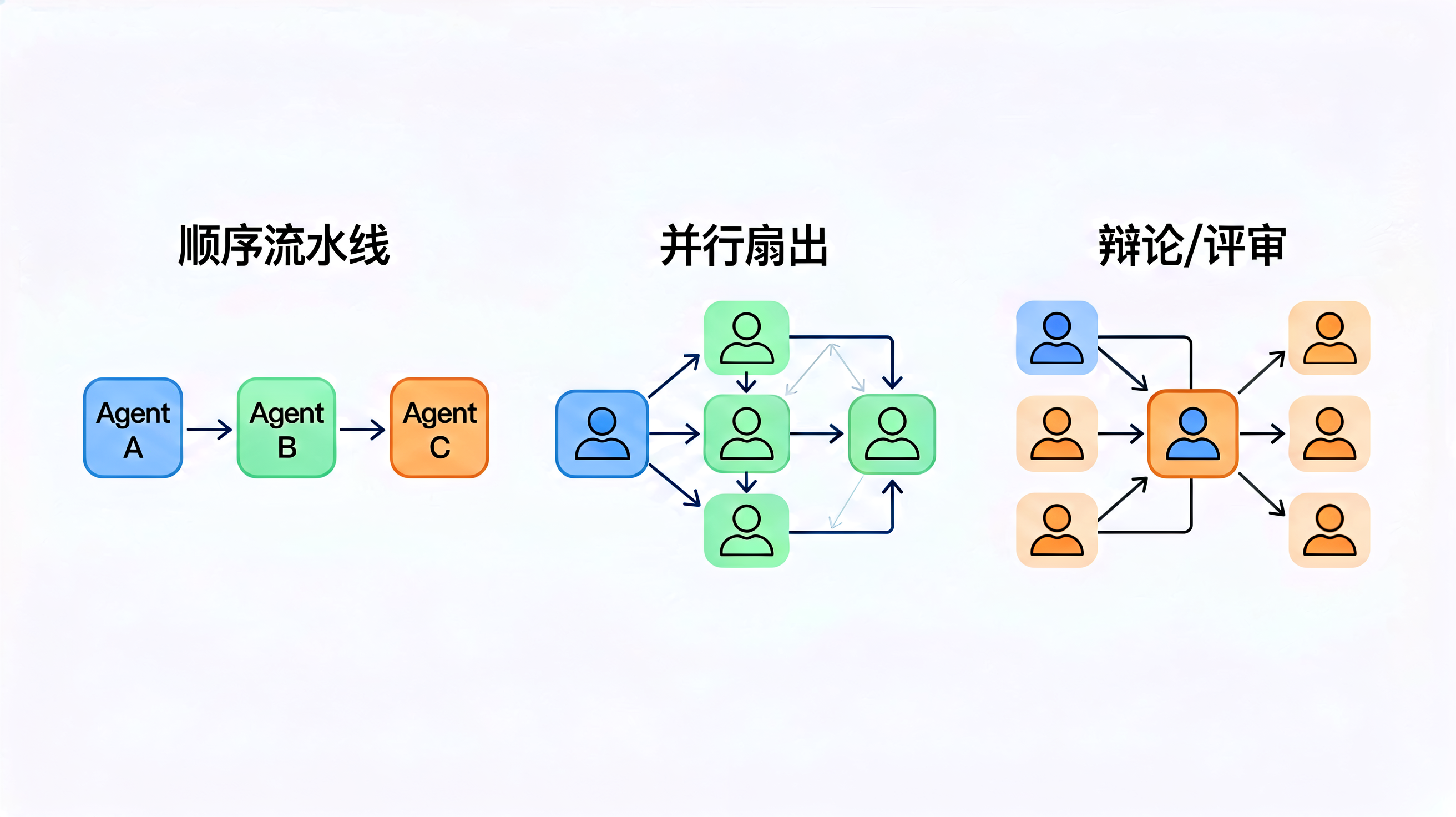 flowchart-three-modes