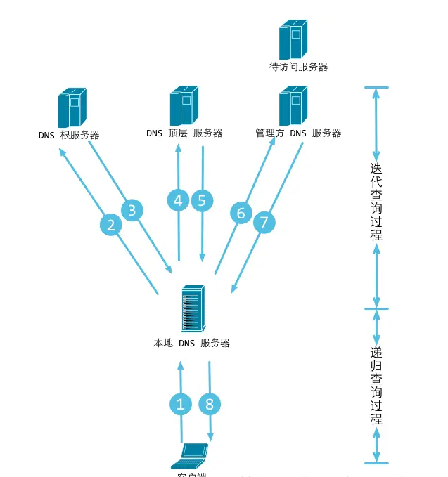 思考 Dns 域名服务 And 一张图看懂dns域名解析全过程 域名解析过程示意图 Csdn博客 