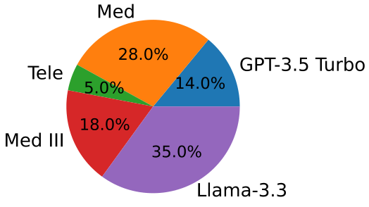 Figure 17: Model selection distribution for Medical (3 subtask) and TeleQnA (3 subtask) datasets across different algorithms. Each pie chart shows the proportion of model usage.
