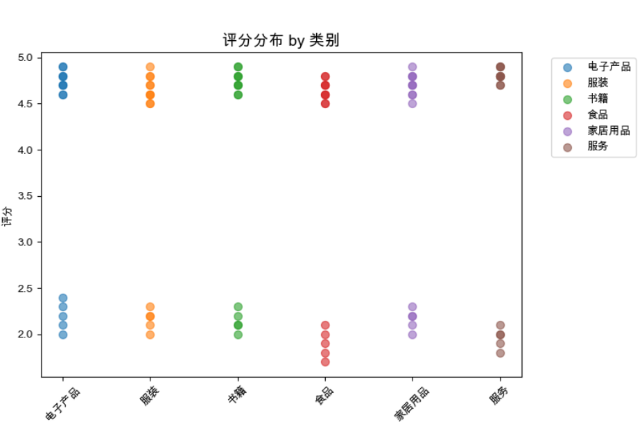 解锁亚马逊评论的秘密：基于语义嵌入与 t-SNE 可视化的深度分析_搜索_06