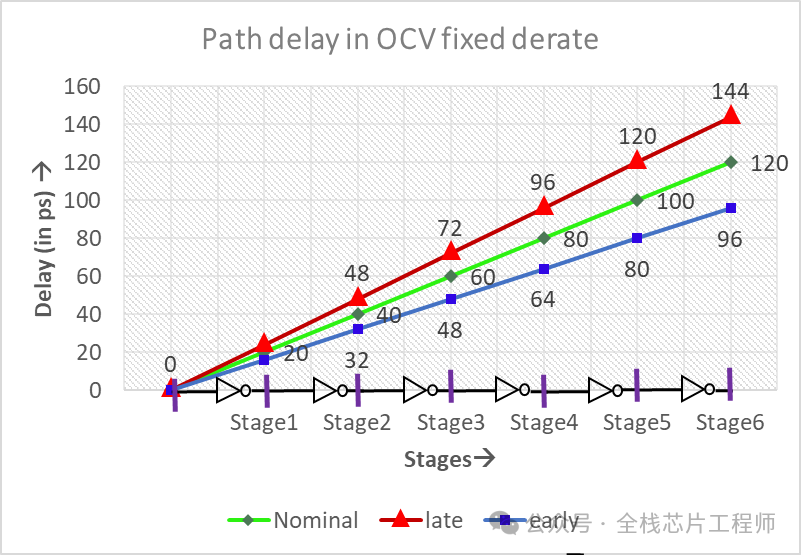 OCV, AOCV and POCV in VLSI : A comparative analysis - Team VLSI