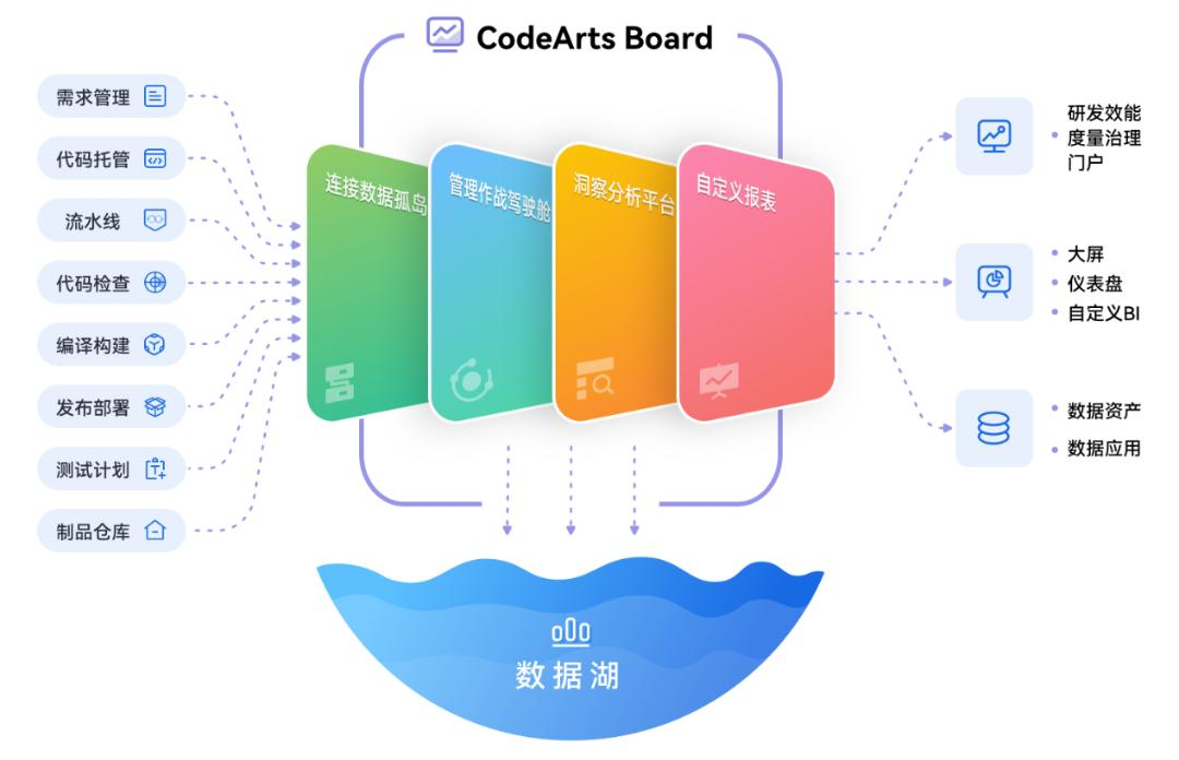 华为云码道CodeArts