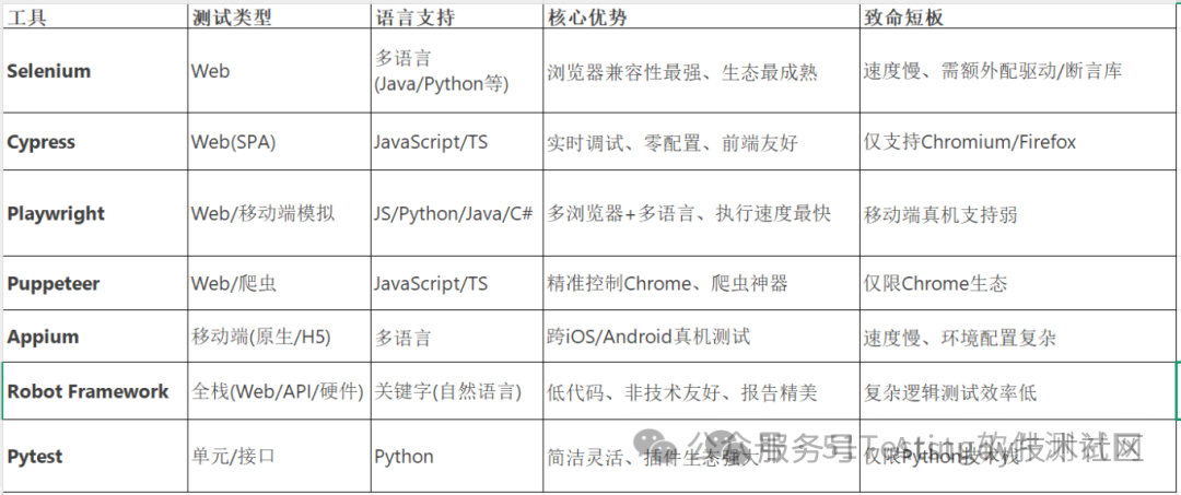 7大开源自动化测试工具对决：谁才是自动化测试之王？_htmlunit 和 playwright 的区别