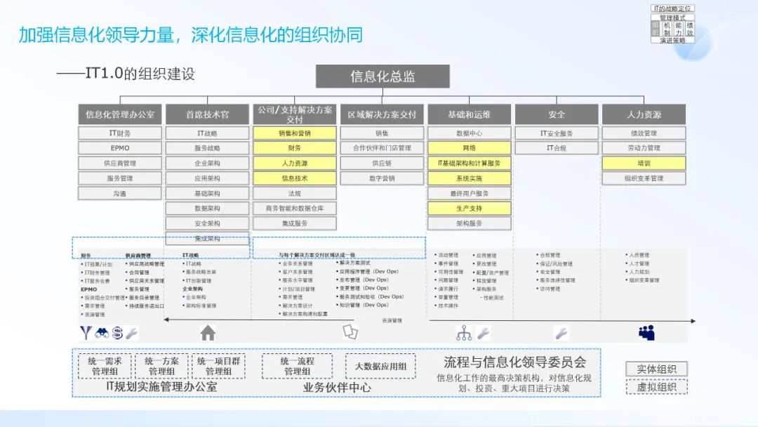终于有人把“IT战略规划/管理架构/应用架构/技术架构”讲明白了_it战略规划的4个步骤-CSDN博客