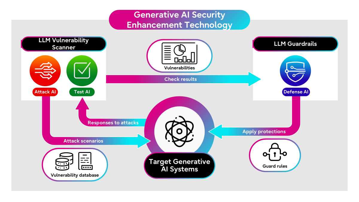 Multi-AI agent security technology to protect against vulnerabilities and new threats - fltech - Technology Blog of Fujitsu Research