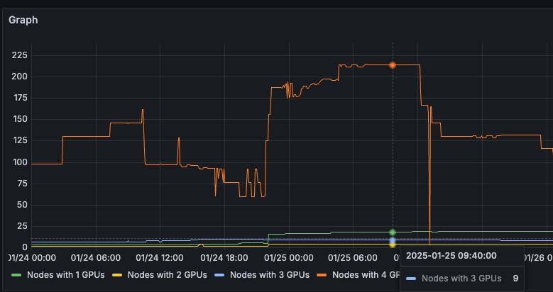 The graph shows that the GPU fragmentation issue was significantly mitigated. As a result, the cluster only had nine nodes and three free GPUs.