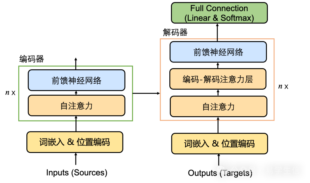 从零详解Transformer—— Transformer解码器架构_transformer解码层-CSDN博客