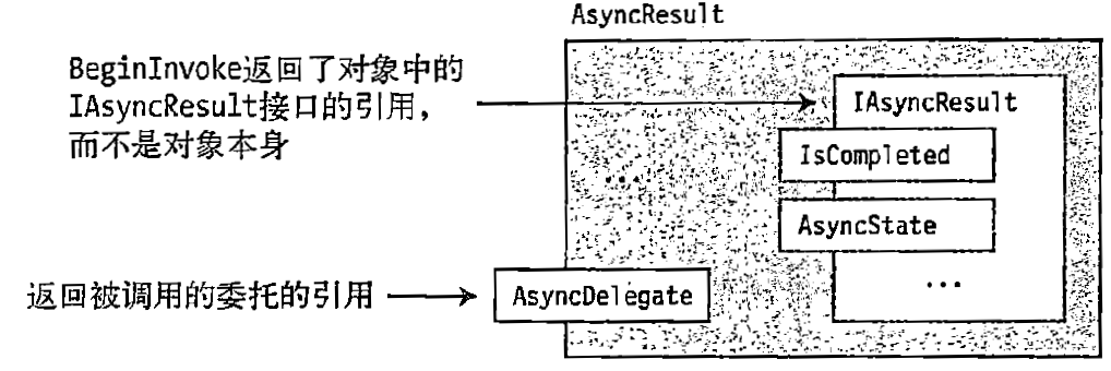 AsyncResuIt类对象