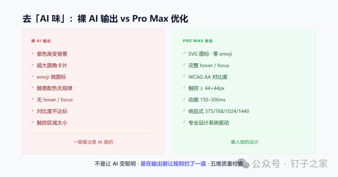 裸AI vs Pro Max 优化对比
