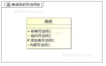 UML类图-类成员的可访问性